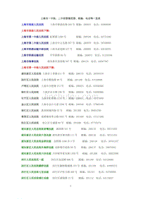 上海市法院系统联系一览表