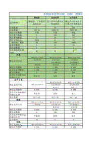 乐外卖不同版本会员功能、权限、费率对比
