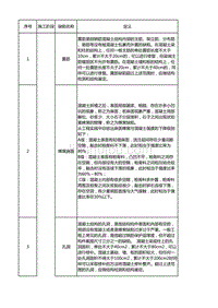 质量缺陷处理措施
