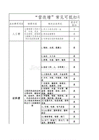 2017年营改增常见可抵扣项目及适用税率明细表