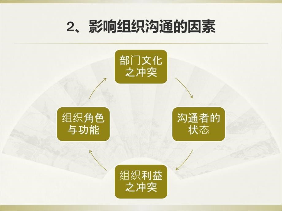 高效沟通技巧培训--职业素养沟通技巧企业内训课程_第5页