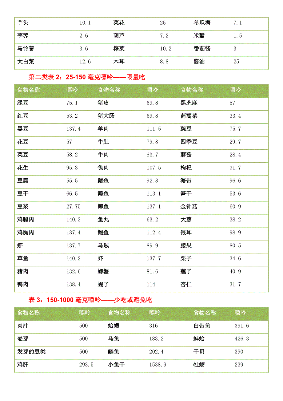 食物嘌呤含量一览表_第2页