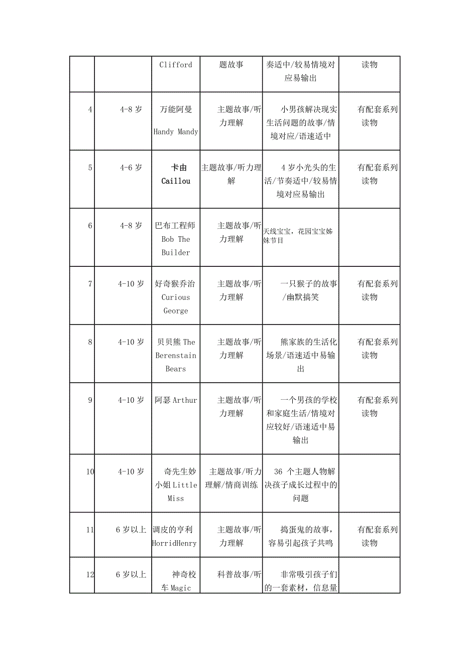 3-6岁英文原版动画片资源_幼儿读物_幼儿教育_教育专区_第2页