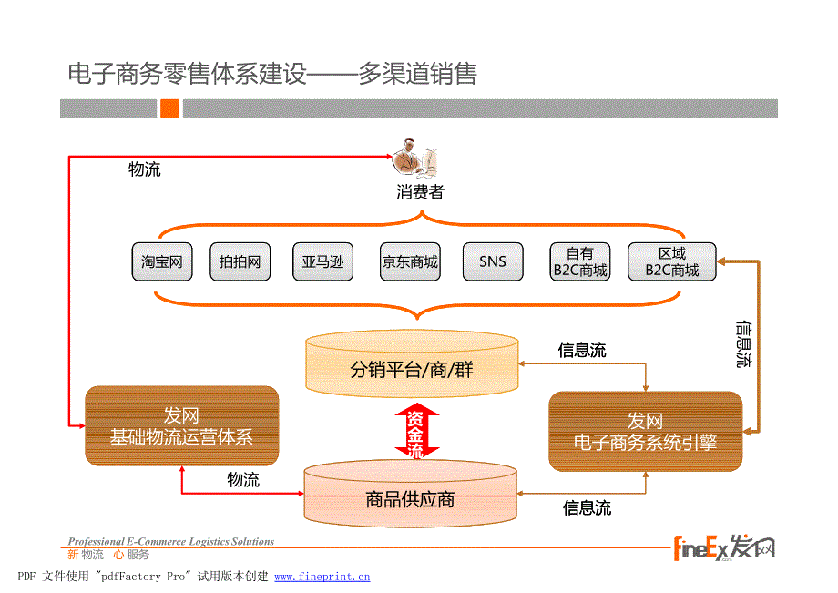 电子商务仓储物流运营思路分享_第4页