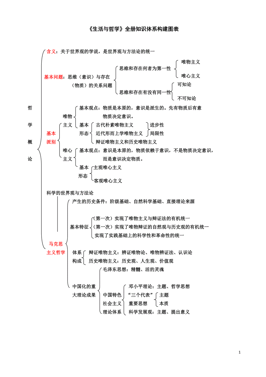 生活与哲学知识结构图_第1页