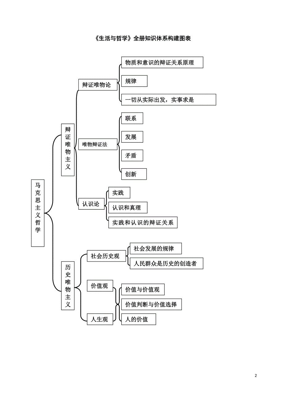 生活与哲学知识结构图_第2页