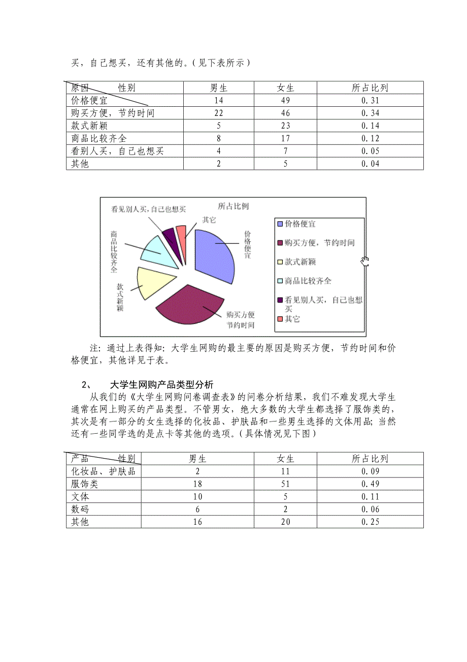 关于大学生网购调查报告_第3页