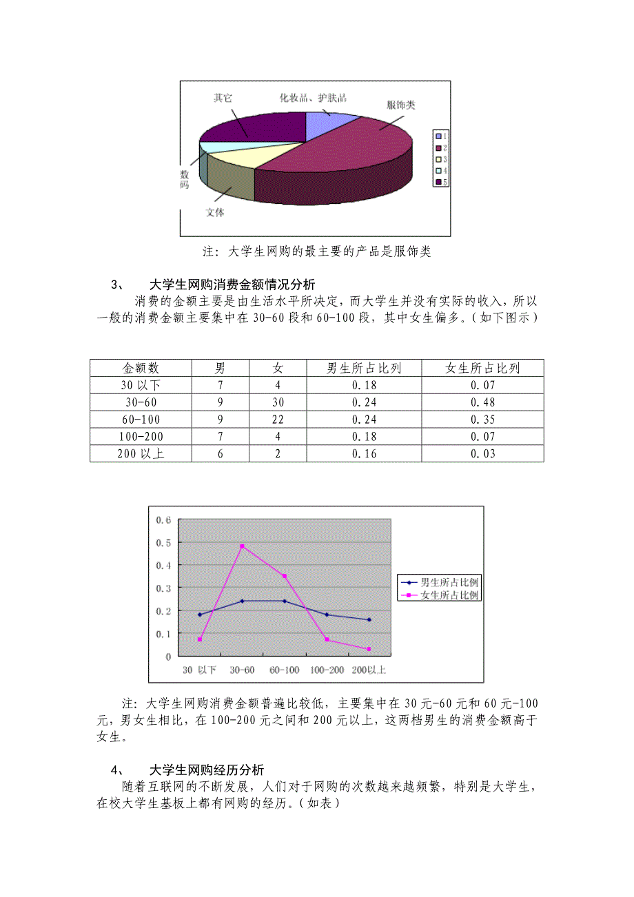 关于大学生网购调查报告_第4页