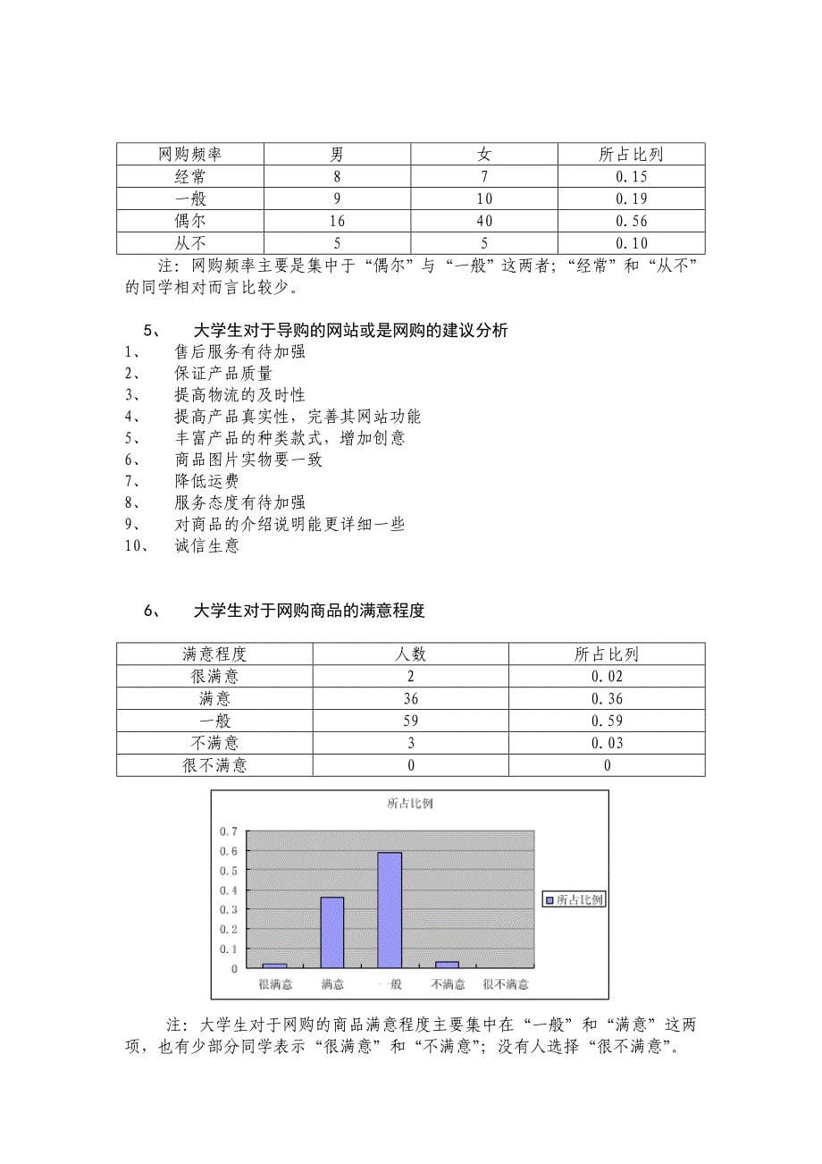 关于大学生网购调查报告_第5页