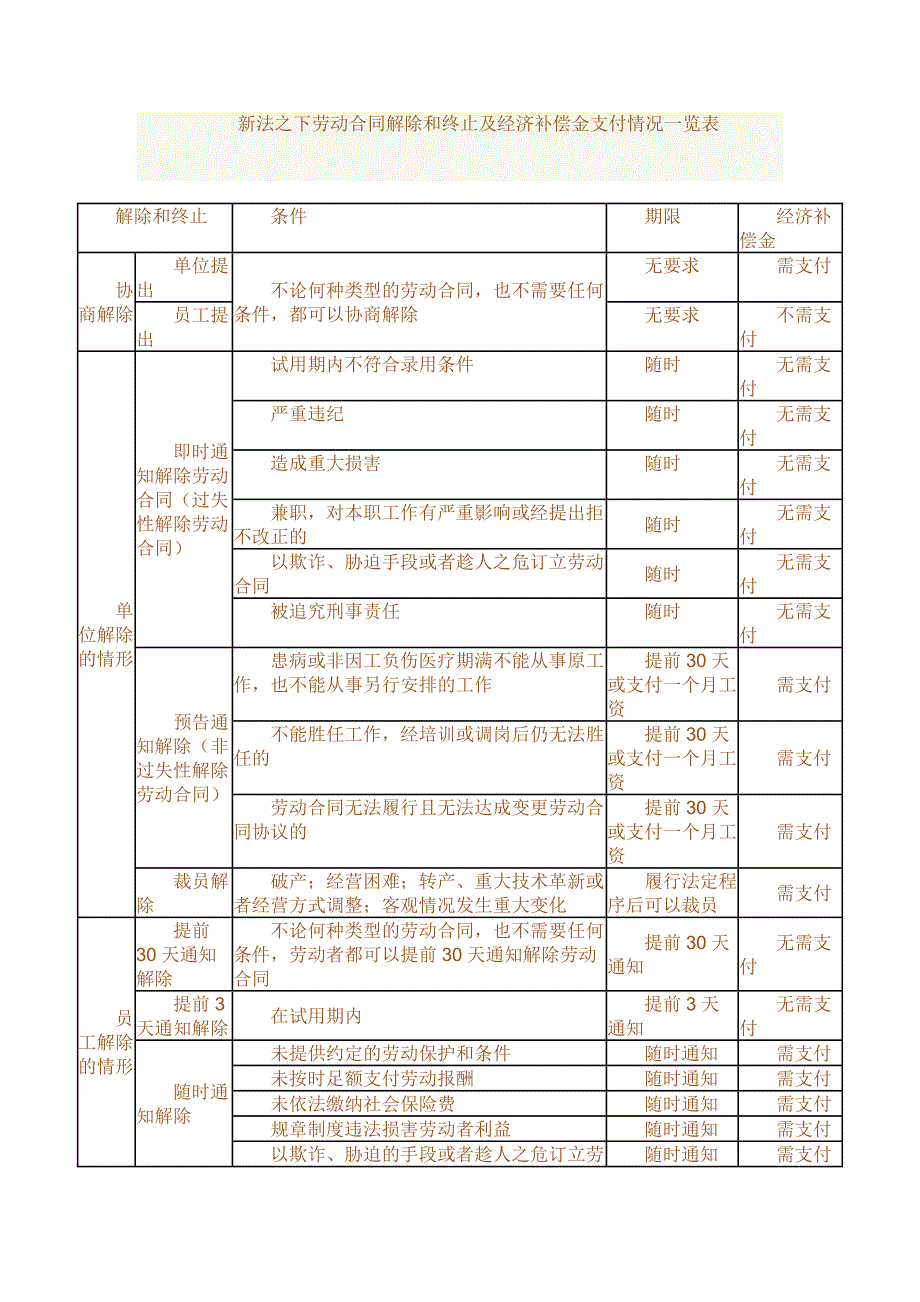 新法之下劳动合同解除和终止及经济补偿金支付情况一览表_第1页