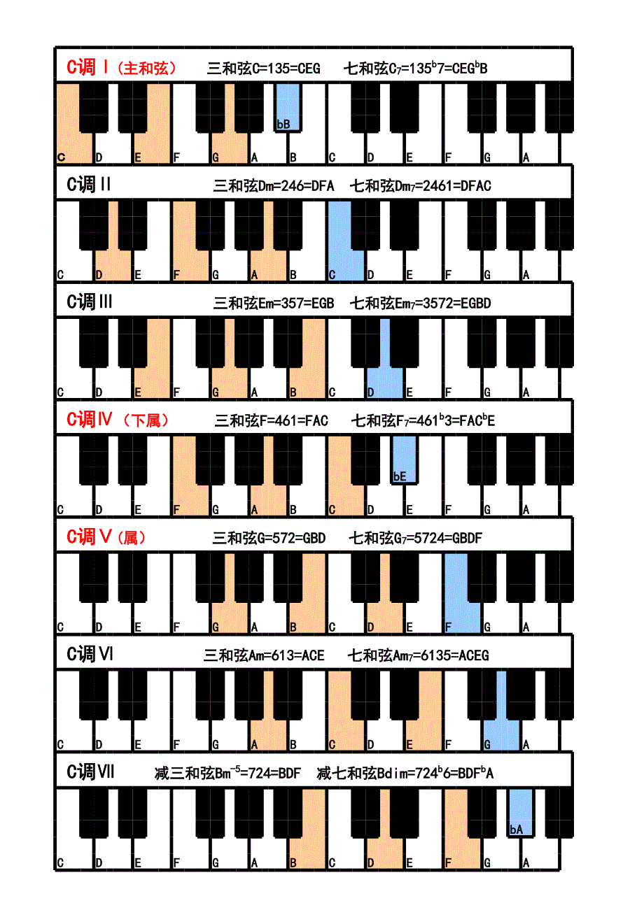 钢琴常用和弦图_第1页