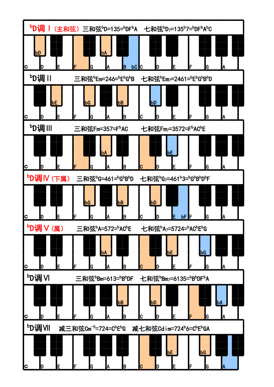 钢琴常用和弦图_第2页