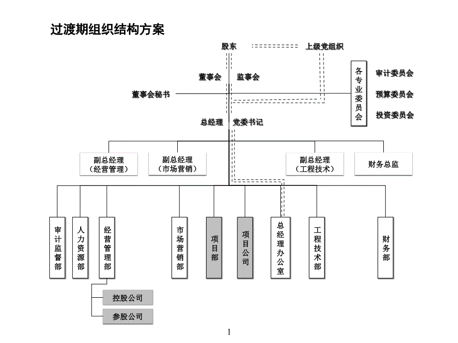 房地产公司组织结构、部门职能、岗位职责_第1页