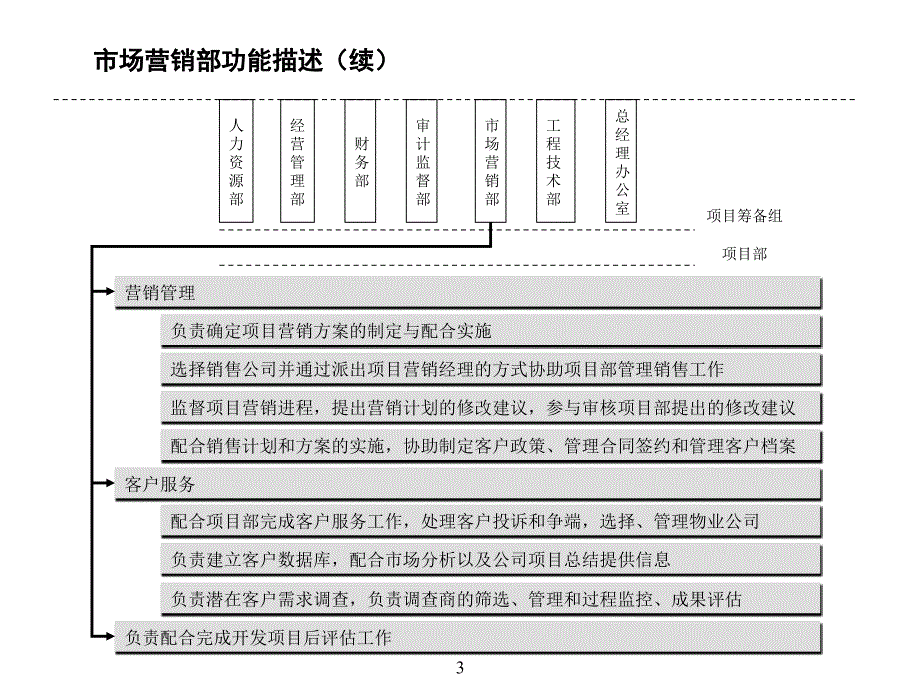 房地产公司组织结构、部门职能、岗位职责_第3页