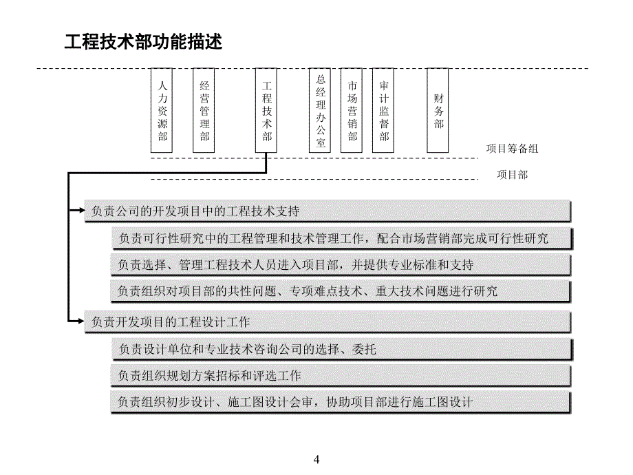 房地产公司组织结构、部门职能、岗位职责_第4页