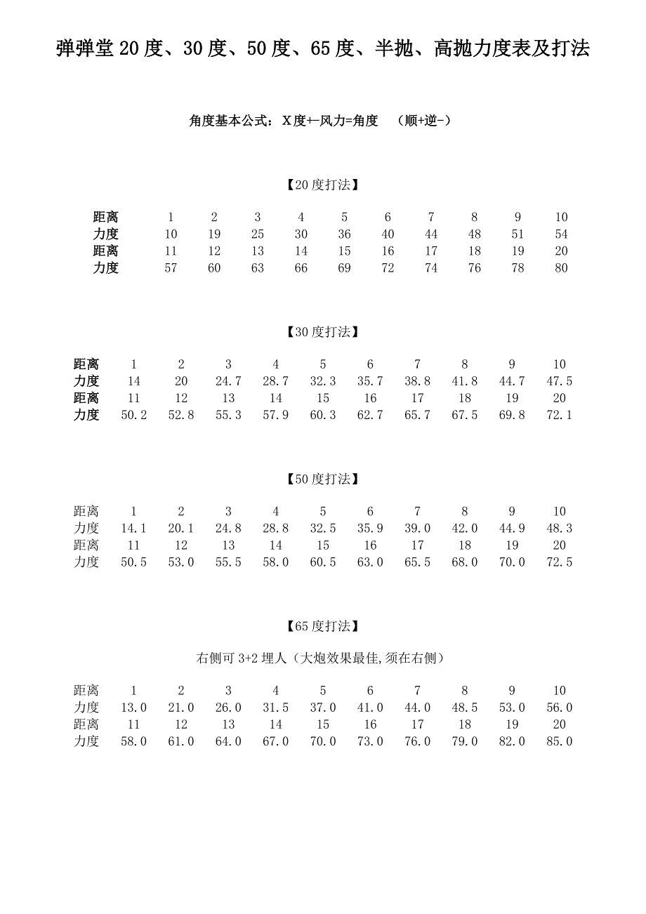 弹弹堂20度、30度、50度、65度、半抛、高抛力度表及打法_第1页