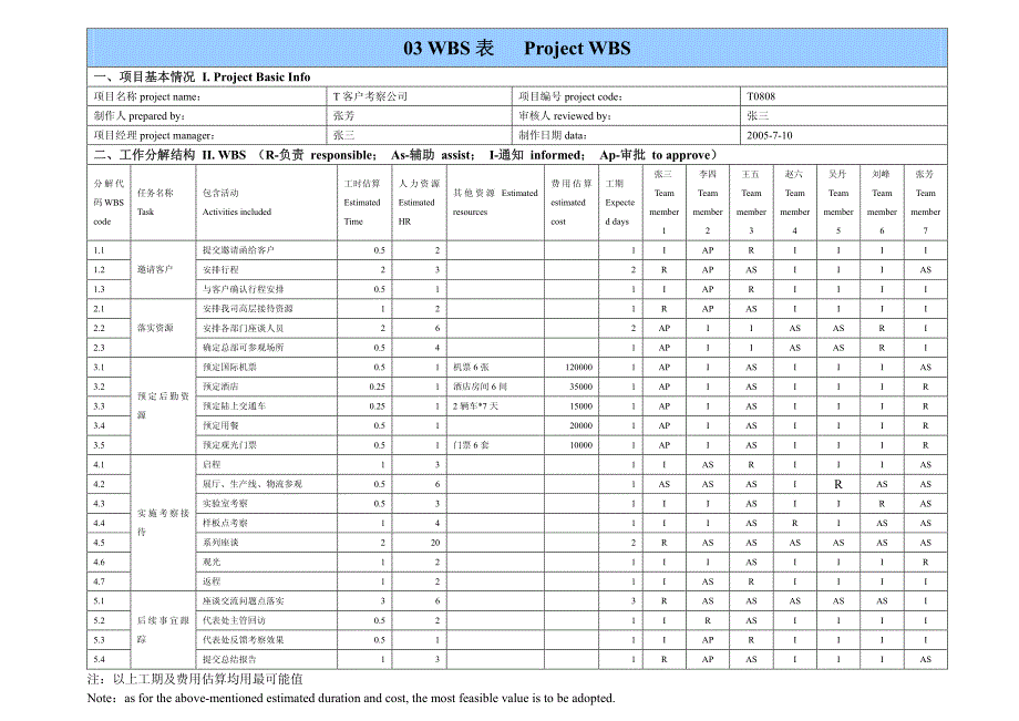 华为项目管理10大模板(可直接套用,非常实用)_第3页