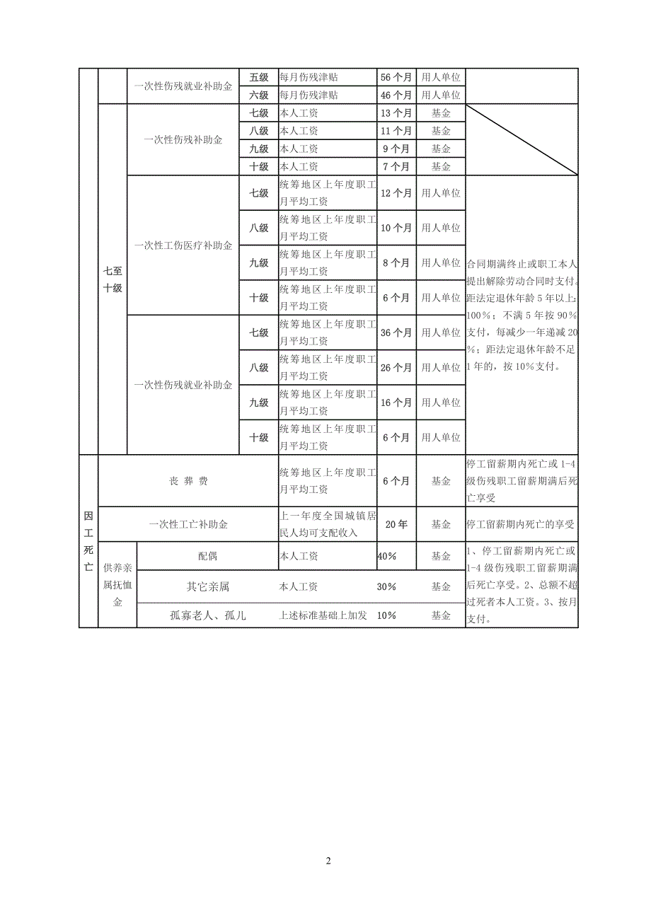 工伤赔偿项目一览表(20110104)[1]_第2页