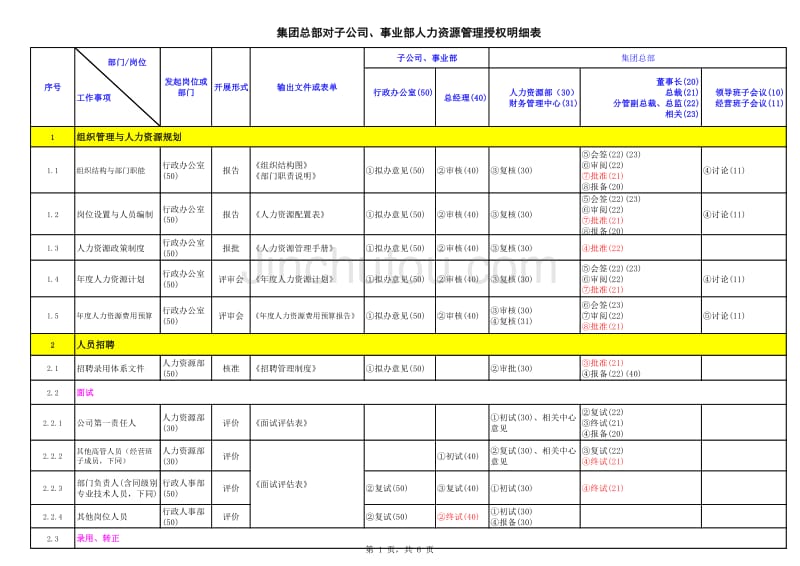 集团总部与子公司管理授权明细表-人力资源管理(草案)_第1页