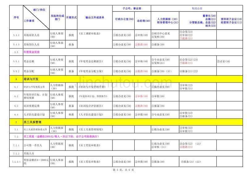 集团总部与子公司管理授权明细表-人力资源管理(草案)_第5页