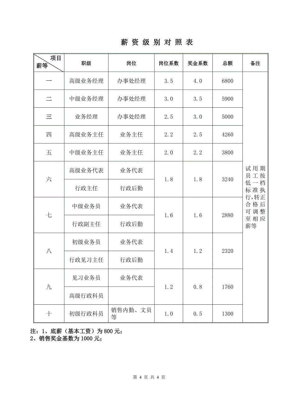 销售人员薪资及绩效考核管理办法(200810)_第4页