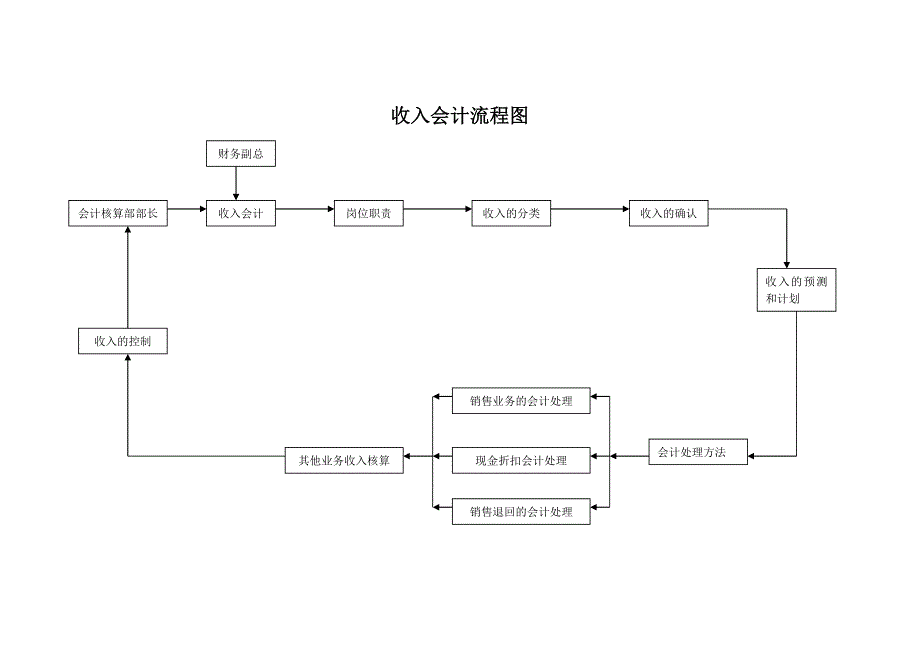 财务管理－收入会计流程图_第1页