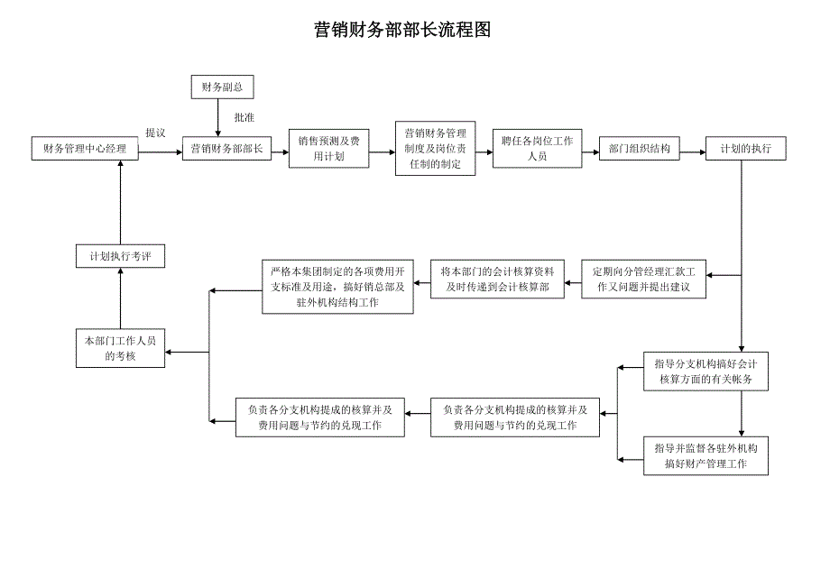 财务管理－营销财务部部长流程图_第1页