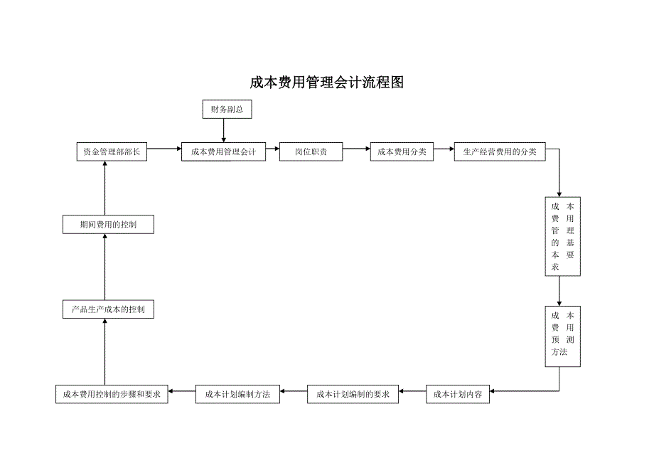 财务管理－成本费用管理会计流程图_第1页