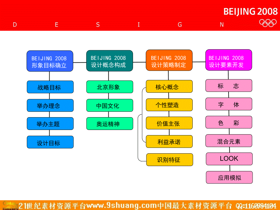 北京奥运会VI策划-奥运标志的开发－政府策划_第2页
