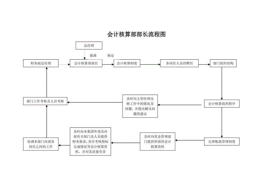 财务管理－会计核算部部长流程图_第1页