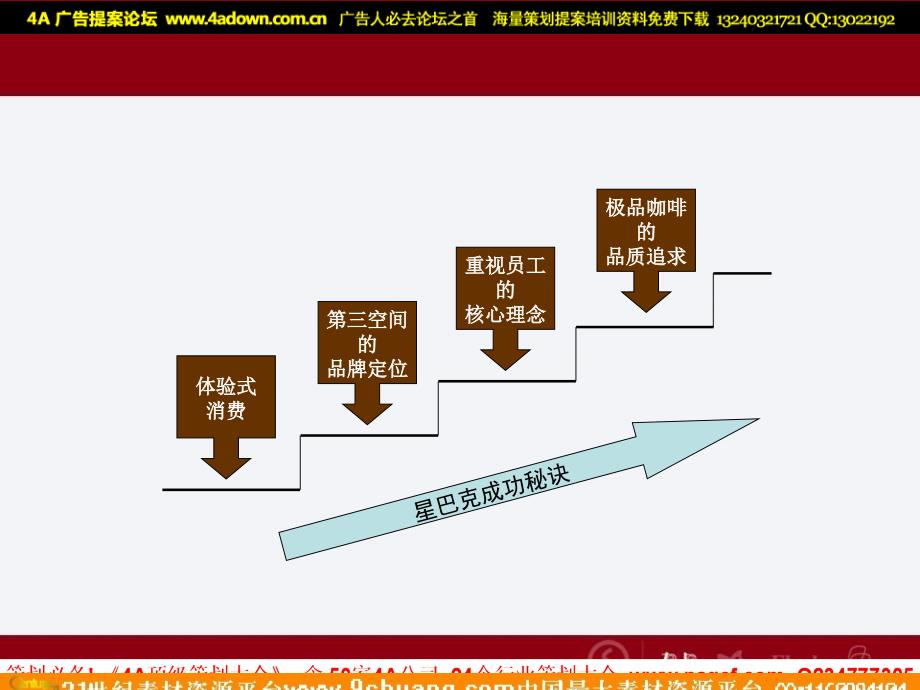 星巴克全球第一咖啡连锁店的行业创新与体验营销204PPT－策划_第4页