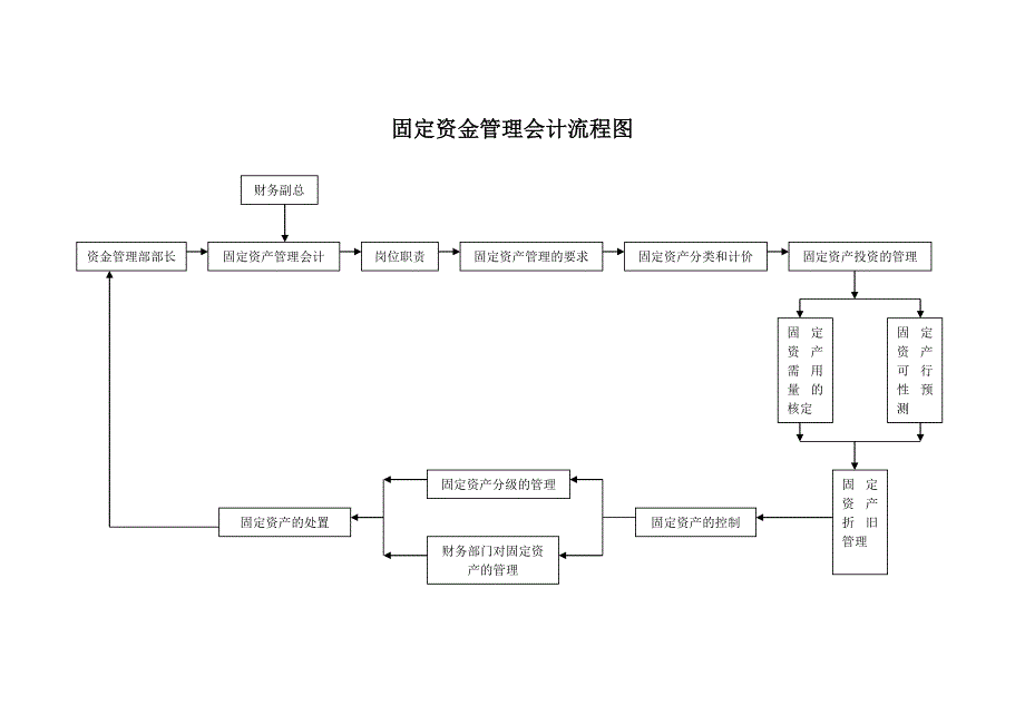 财务管理－固定资金管理会计流程图_第1页