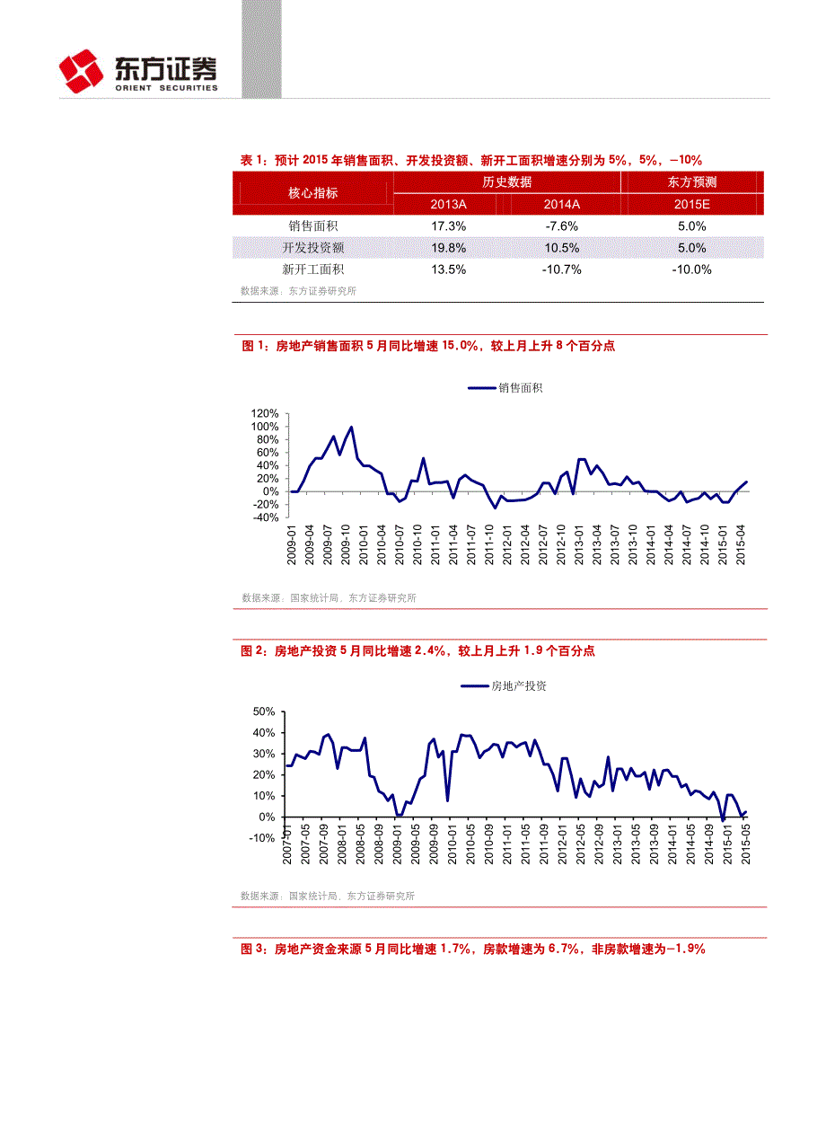 房地产行业：2015年5月国家统计局数据点评-销售量价齐升，宽松政策将持续_第2页