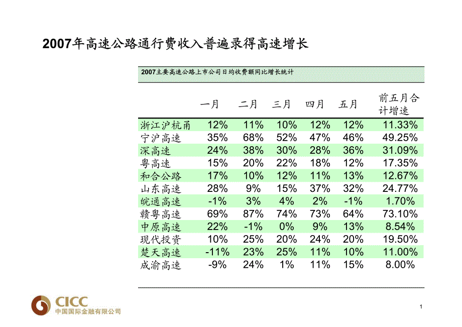 高速公路行业（下）中金公司－券商行业培训_第2页