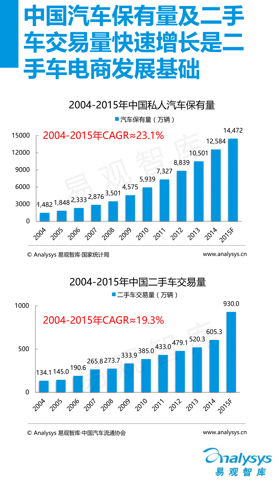 中国二手车电子商务专题研究报告2015_第3页