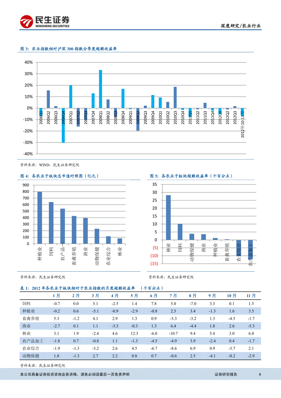 农业2013年投资策略：阴霾尽散，养殖链风生水起_第4页