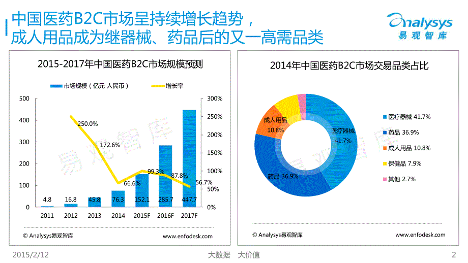 中国成人用品B2C市场专题研究报告2015_第2页