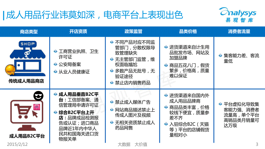 中国成人用品B2C市场专题研究报告2015_第3页