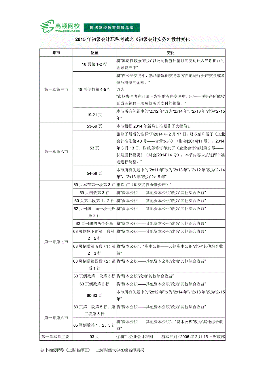 2015年初级会计职称考试教材变化_第1页