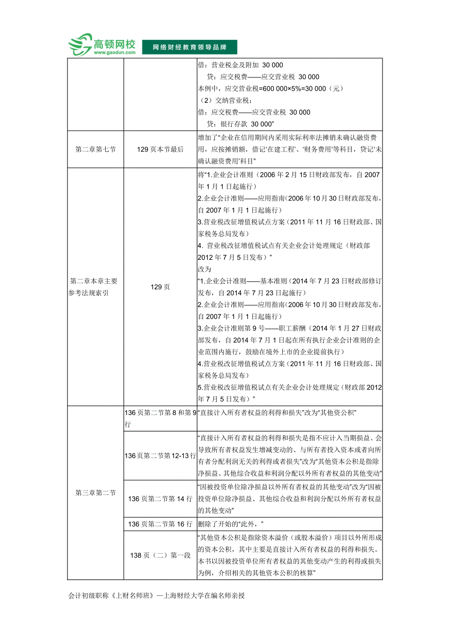 2015年初级会计职称考试教材变化_第3页