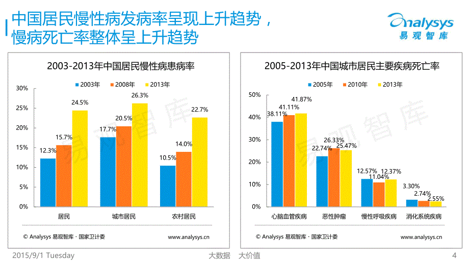 中国互联网慢病管理市场专题报告2015_第4页