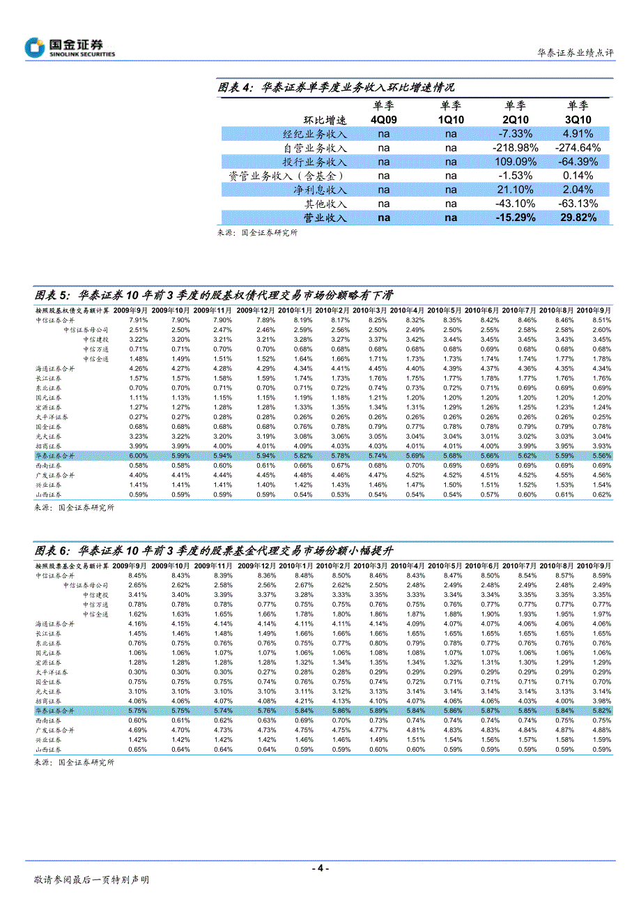 华泰证券（国金证券）中报点评－10年三季报点评_第4页