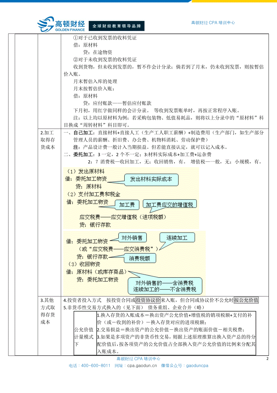 CPA会计学习笔记： 第03章 存货_第2页