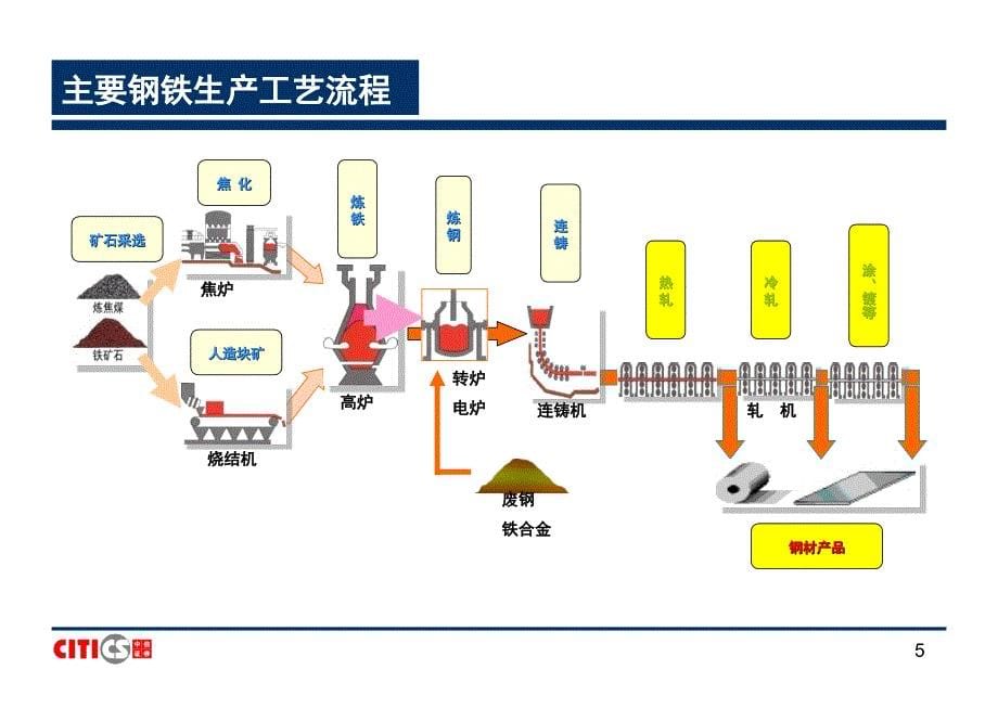 钢铁行业研究方法－证券行业研究方法_第5页