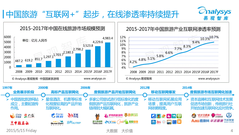 中国在线亲子游市场专题研究报告2015_第4页