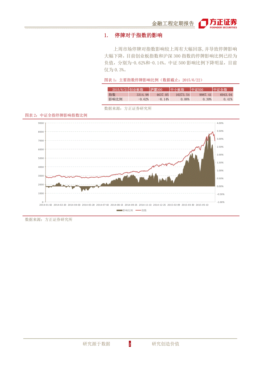 停牌影响跟踪报告－市场剧烈回调，停牌影响明显下降_第2页