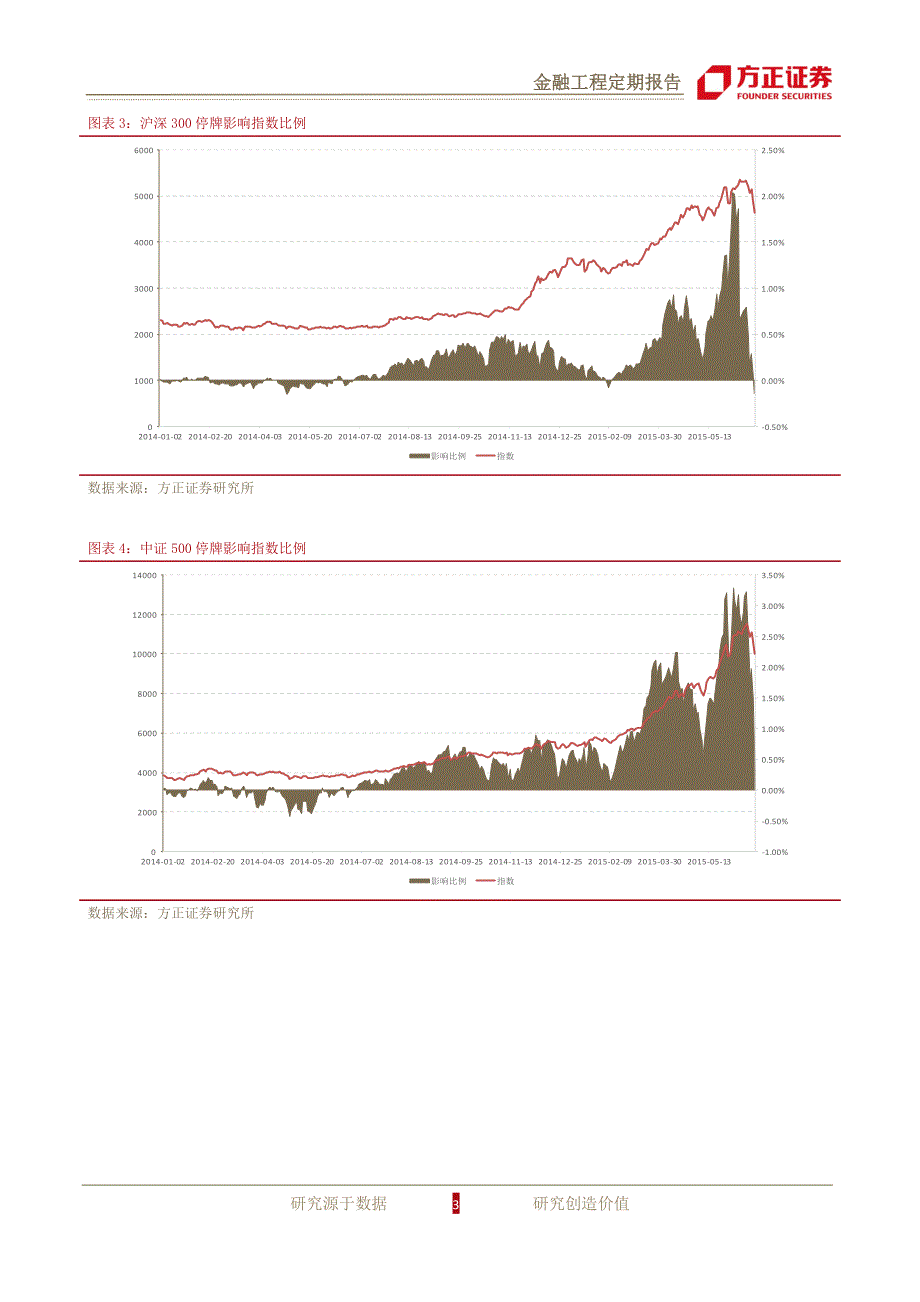 停牌影响跟踪报告－市场剧烈回调，停牌影响明显下降_第3页