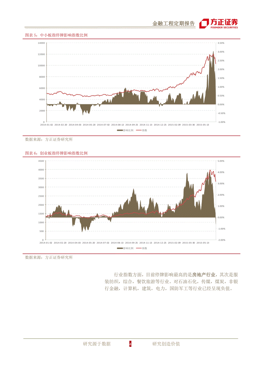 停牌影响跟踪报告－市场剧烈回调，停牌影响明显下降_第4页