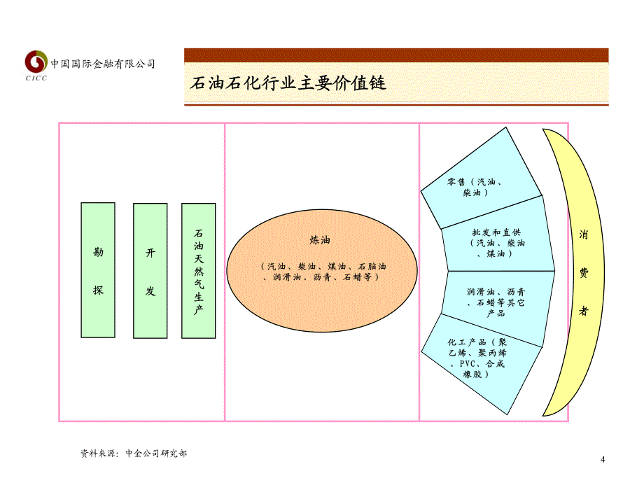 石油石化行业介绍中金公司－券商行业培训_第4页