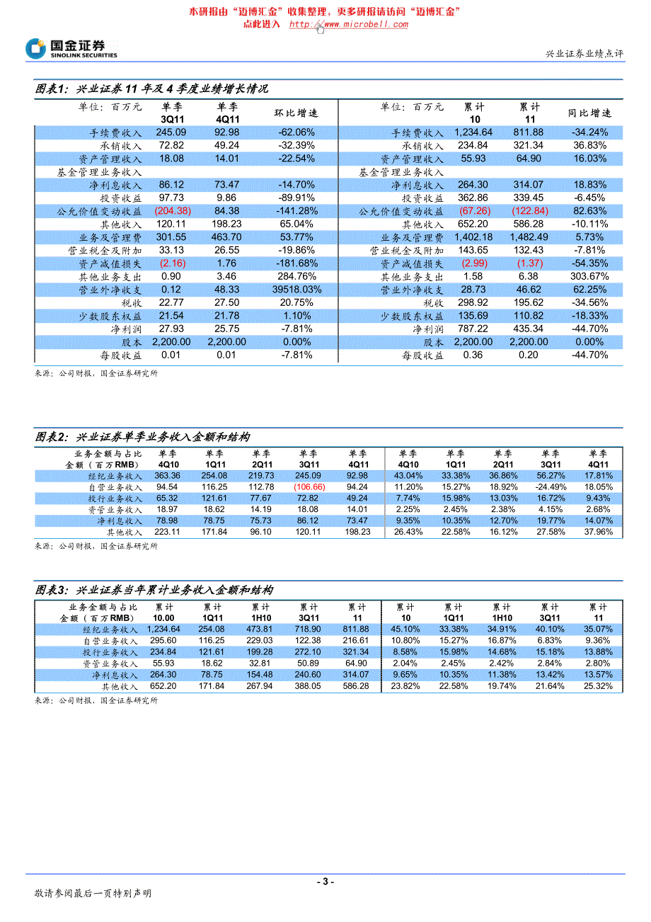 兴业证券（国金证券）年报点评－业务均衡性再度提升_第3页